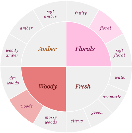 florals (floral), woody (woods)