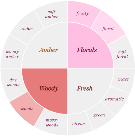 florals (fruity, floral), woody (woods)