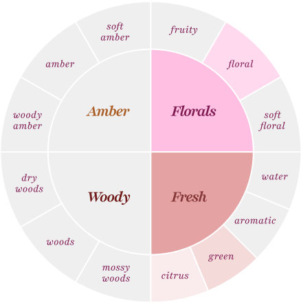 floral (floral), fresh (green and citrus)
